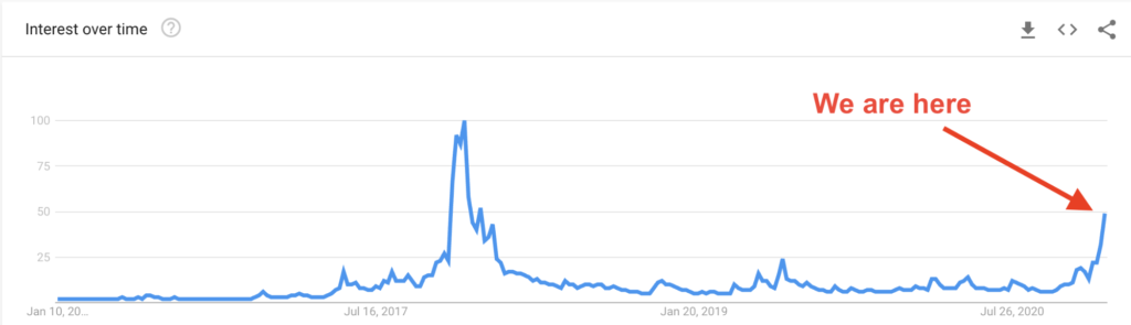 we can see when checking how “bitcoin” ranks in Google Trends