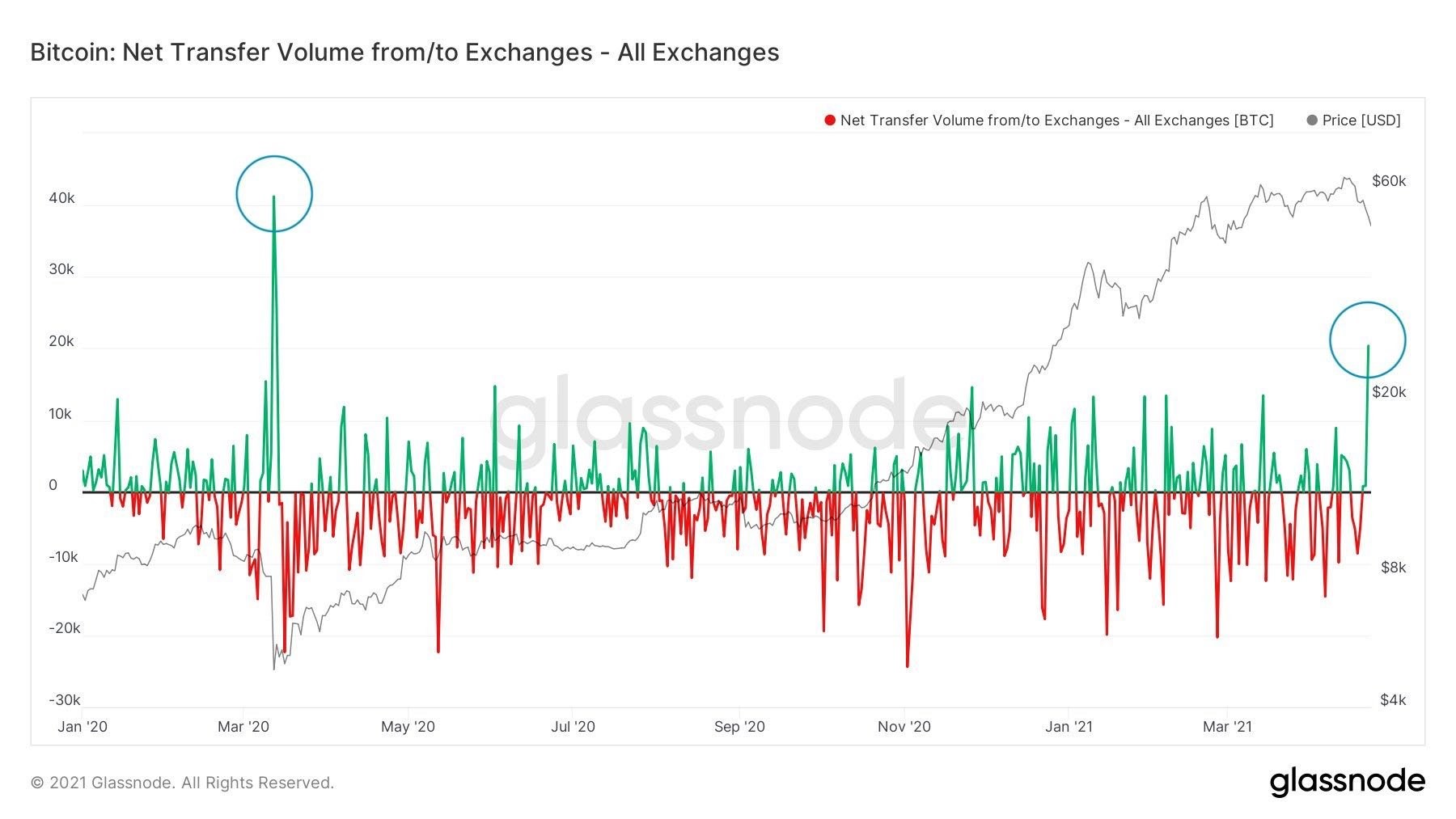 Bitcoin - Net transfer volume from-to exchanges