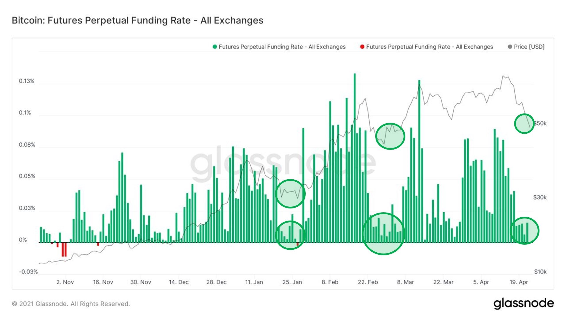 Bitcoin - futures perpetual funding rate