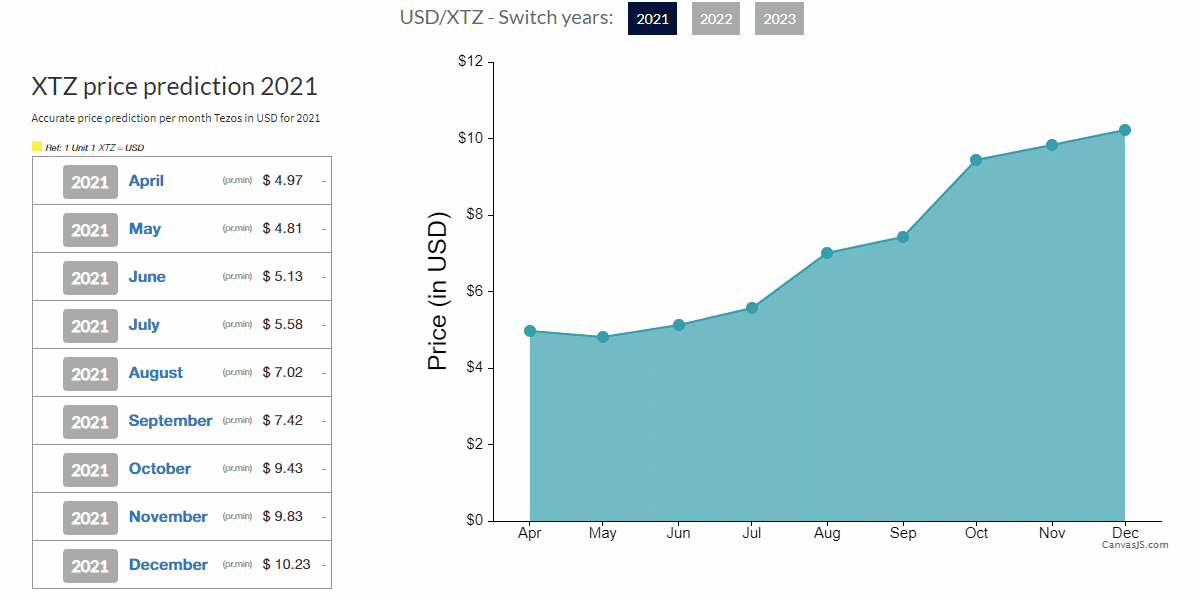 Prevision Bitcoin gives a similar Tezos price prediction to ours. They value the smart contract token at $10 by the end of 2021