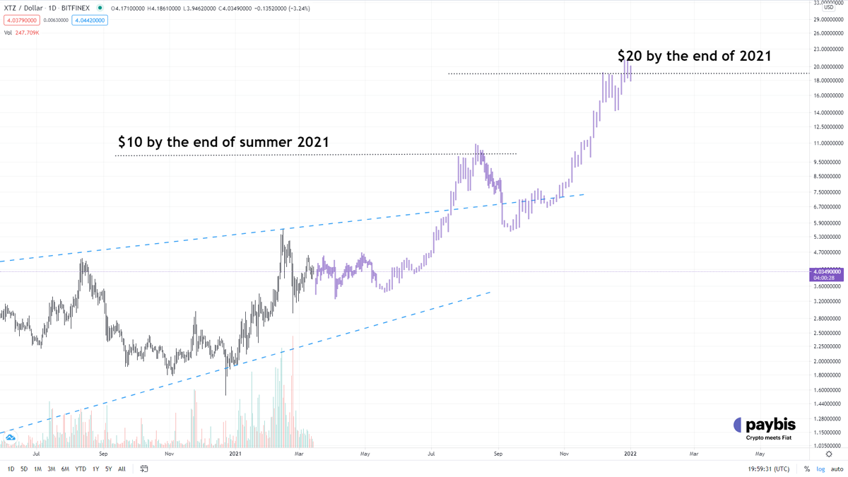 We expect the token to break up the current all-time high of $5.6 and continue its path towards the $10 levels