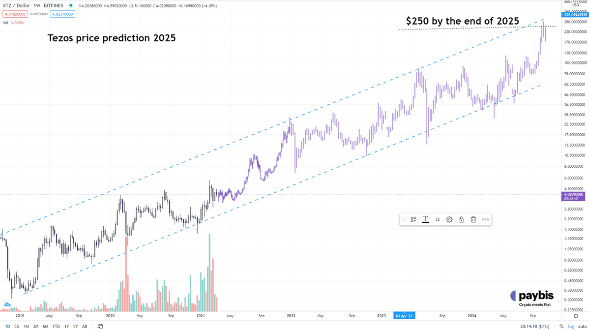 if the price follows its cyclical pattern of higher highs, we can expect Tezos to reach as high as $250