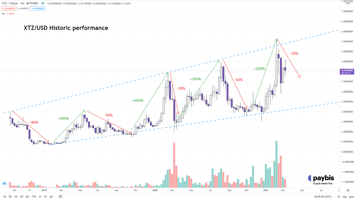 what happened to Tezos’ price since it was released in the markets in late 2018