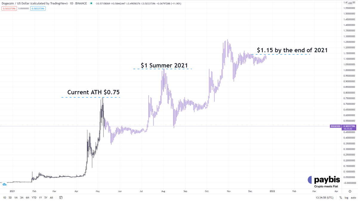 By the end of the year, we could see DOGE race above $1.15, and possibly reach the $1.5, doubling the current ATH level