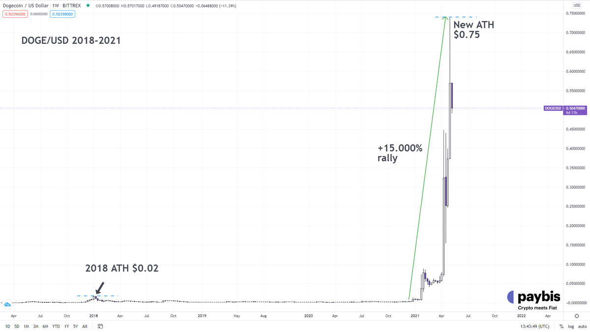 In May 2021, Dogecoin reached a new ATH of $0.75