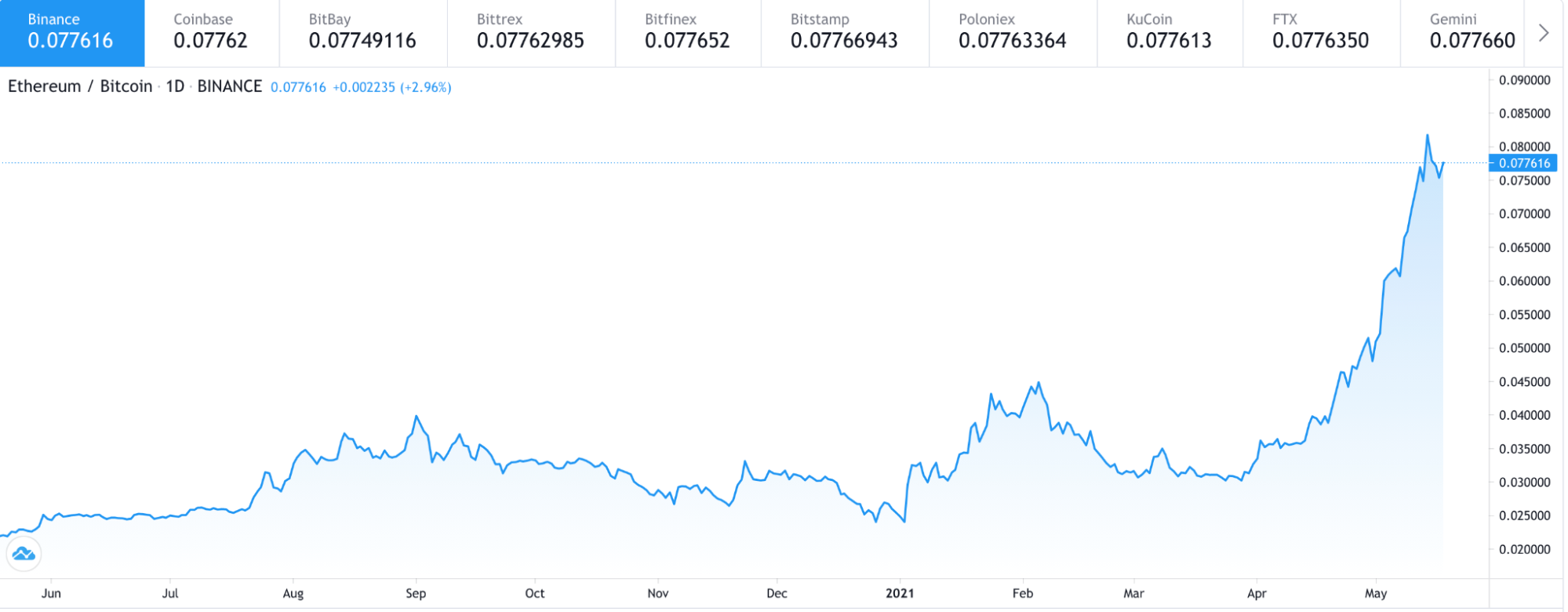 The flippening - Will ETH surpass Bitcoin’s market cap?