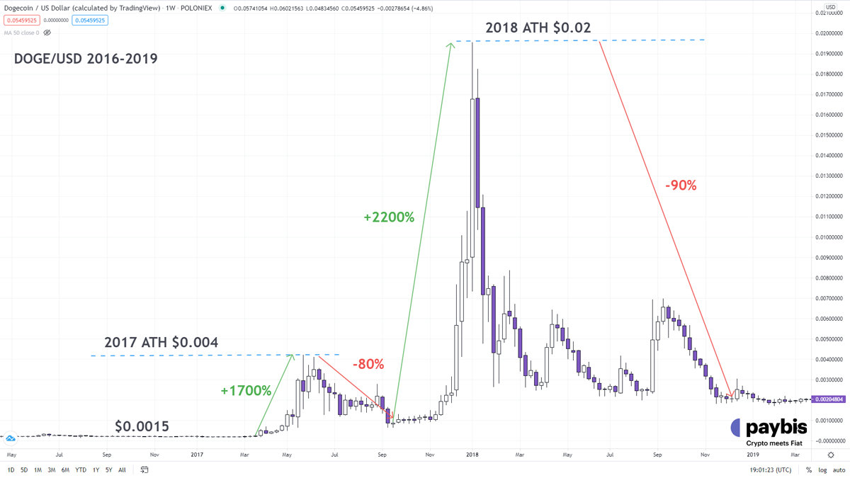 huge price pumps, followed by a severe loss in value thereafter