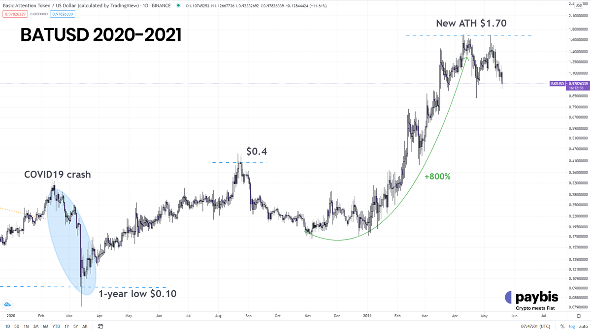 BAT 2020-2021 Bull run