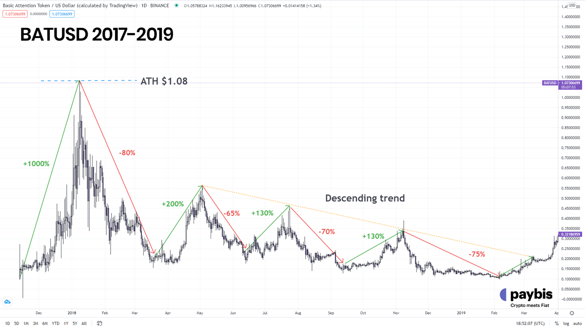 BAT Price performance in 2017-2019