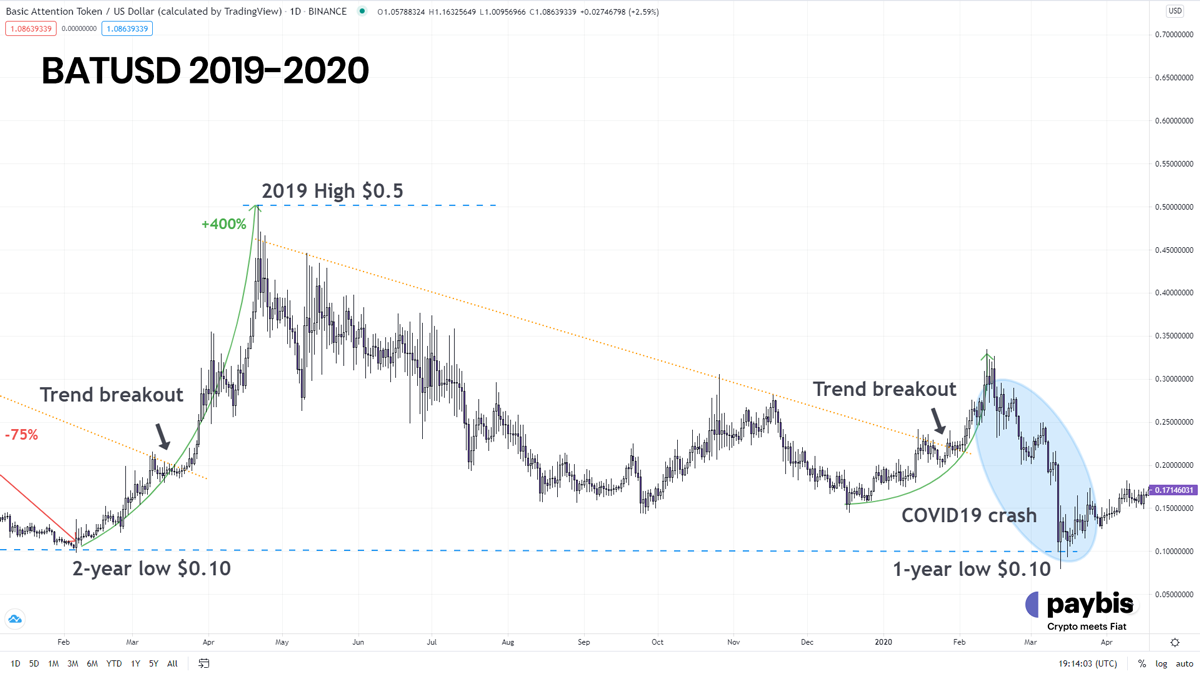 BAT The 2019 recovery and subsequent decline