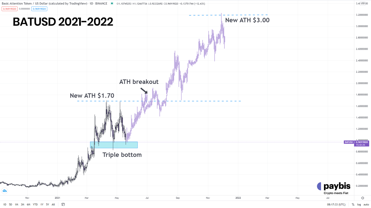 Basic Attention Token Price Prediction 2021-2022
