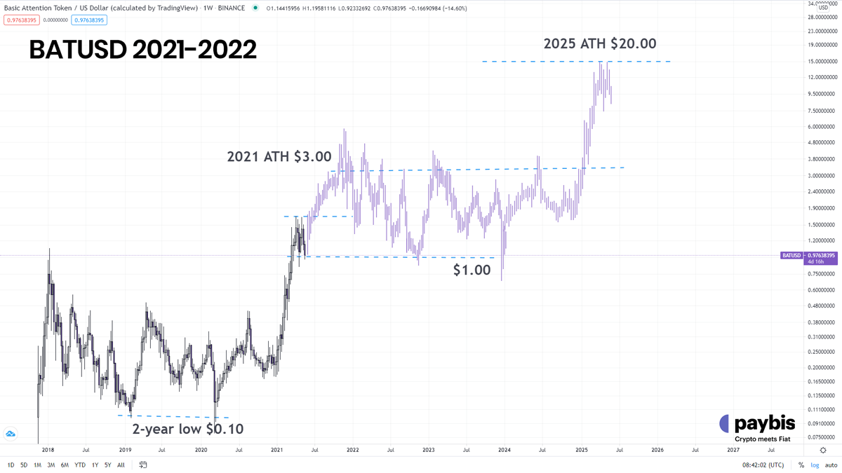 basic attention token crypto price prediction