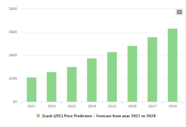 Zcash (ZEC) price prediction - forecast from year 2021 to 2028