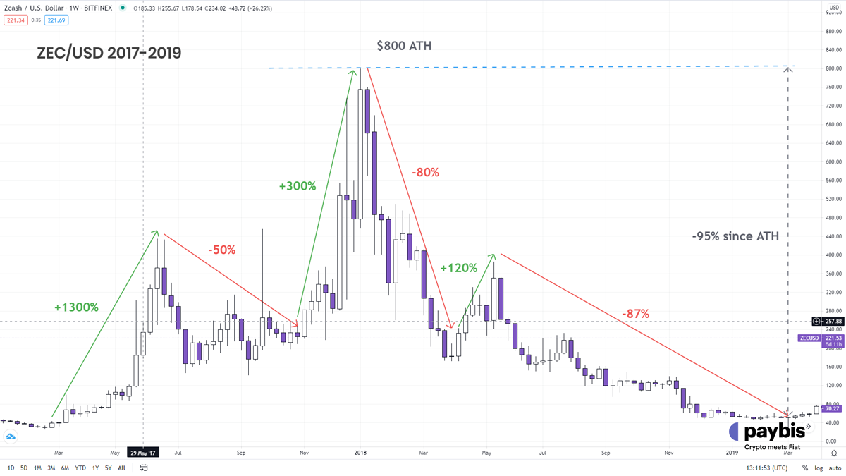 zec/usd 2017-2019