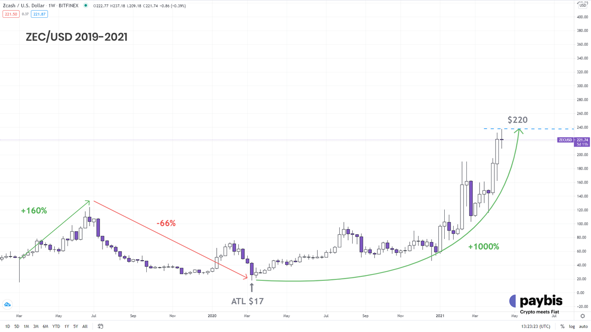 zec/usd 2019-2021