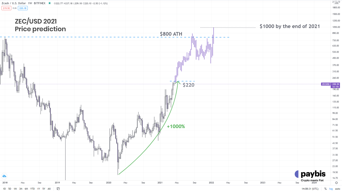 zec-usd 2021 price prediction