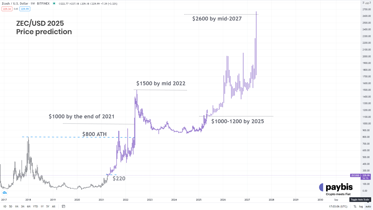 zec-usd 2025 price prediction