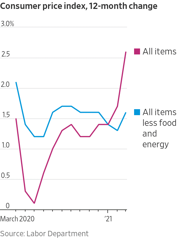 consumer price index