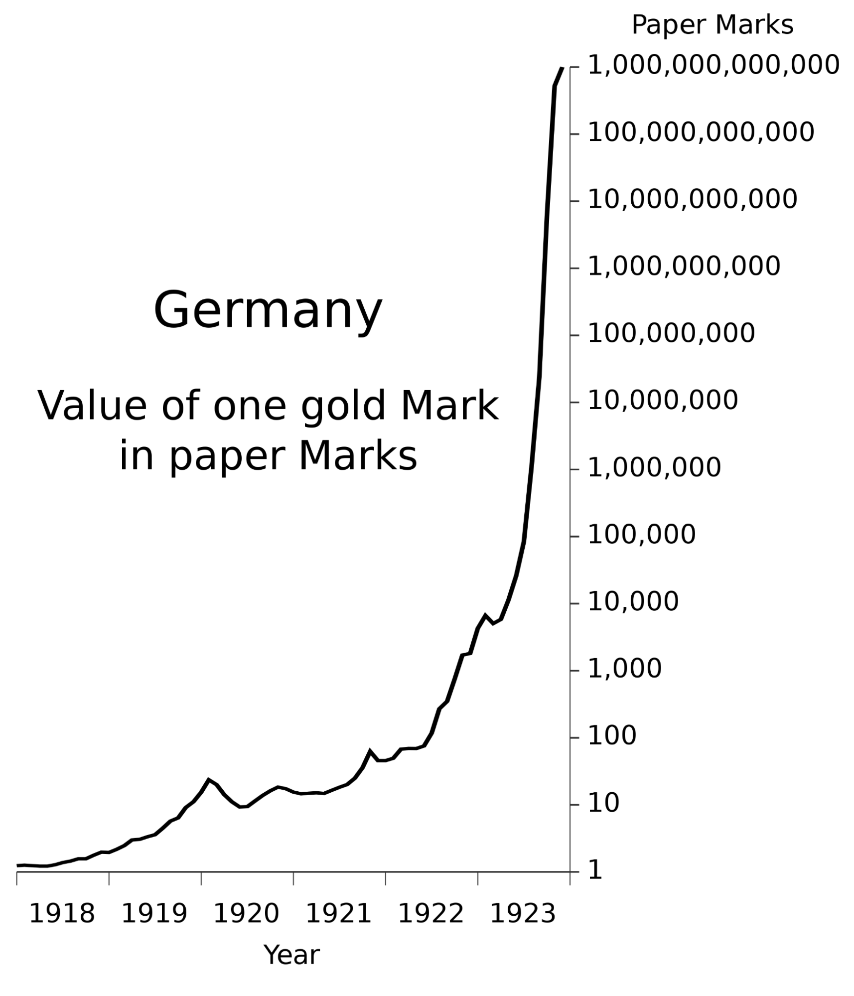 Value of on gold Mark in paper Marks in Germany