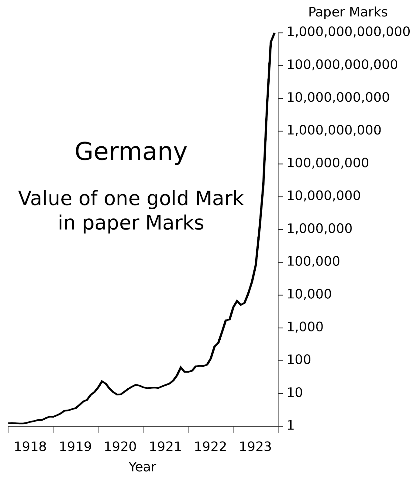 First stage: Inflation gets out of control