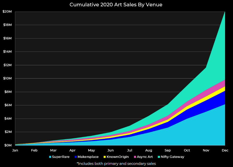Cumulative 2020 Art Sales by Venue