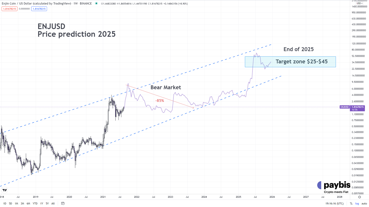 Enjin Coin price prediction 2025