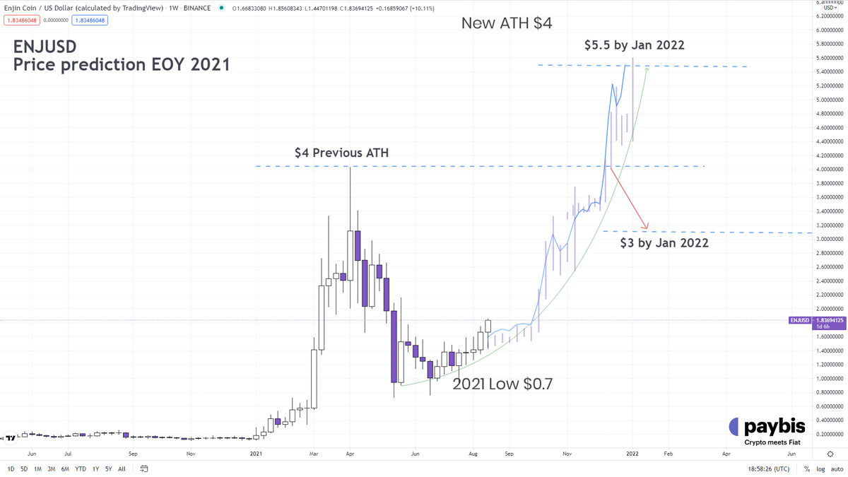 Enjin Coin price prediction for 2021