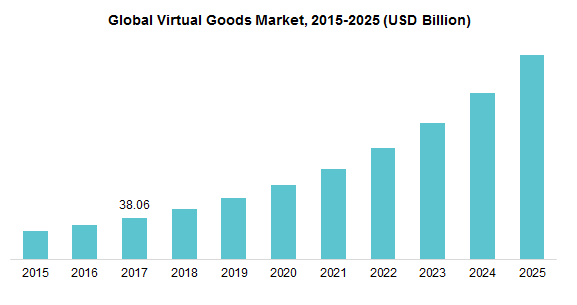 global virtual goods market 2015-2025