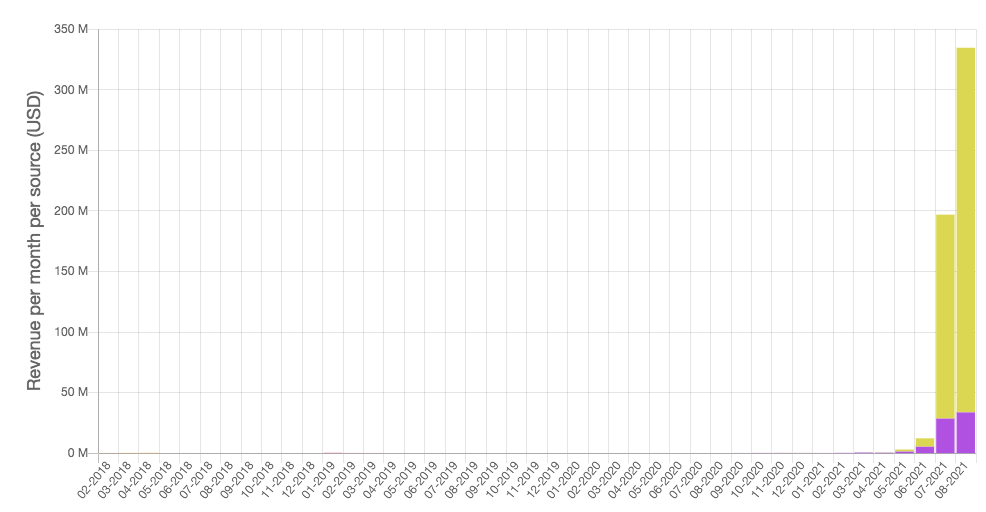 take a look at Axie Infinity, one of the most popular blockchain-based games. Over the past few months, demand and revenue for the game have been growing exponentially