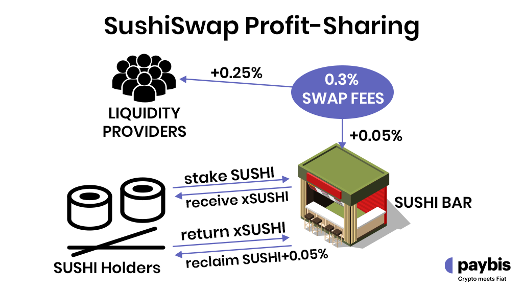Profit-sharing mechanism with SushiBar