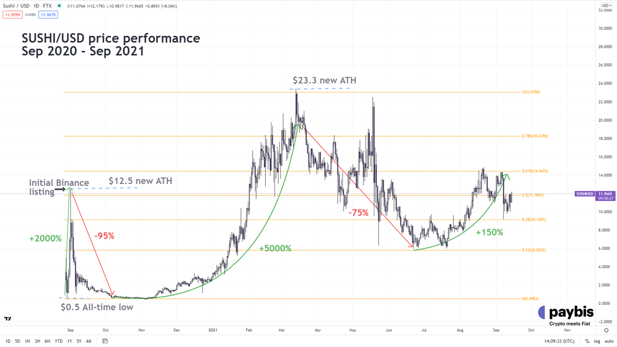 Sushi Historical price action