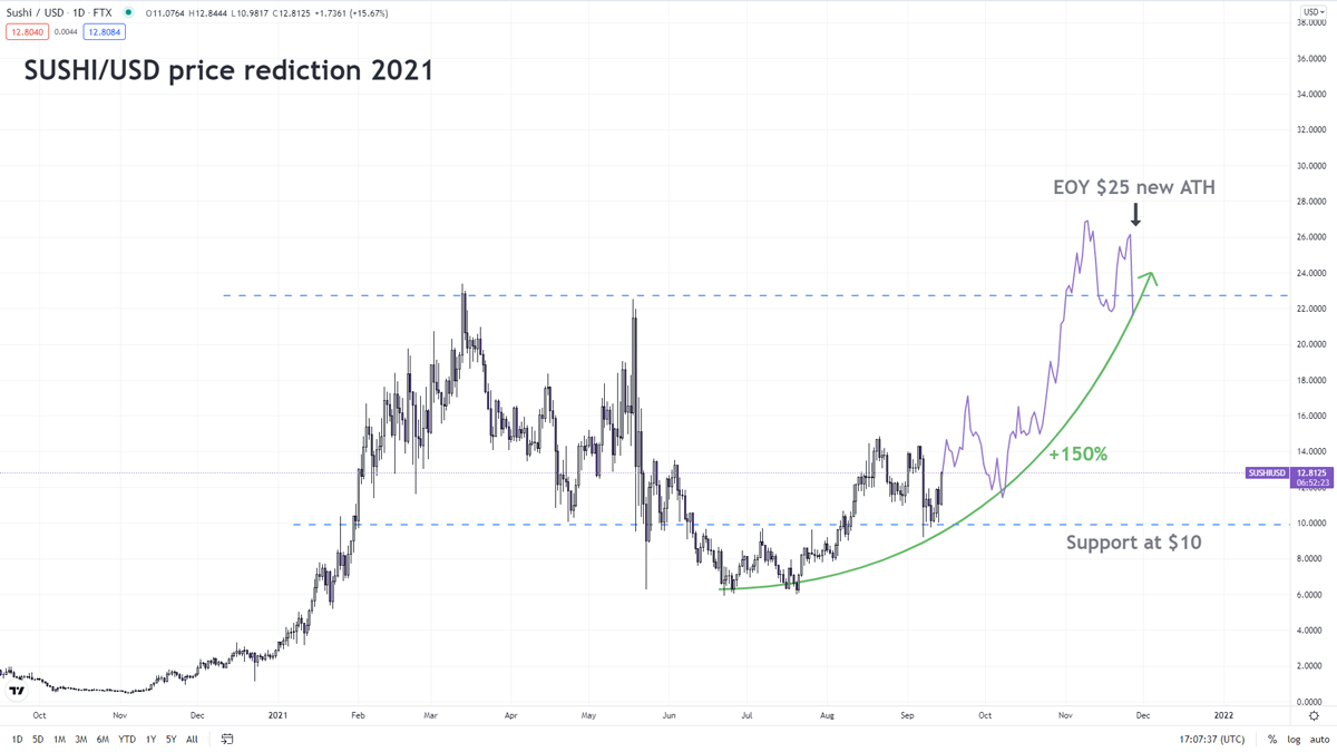 SushiSwap price prediction 2021