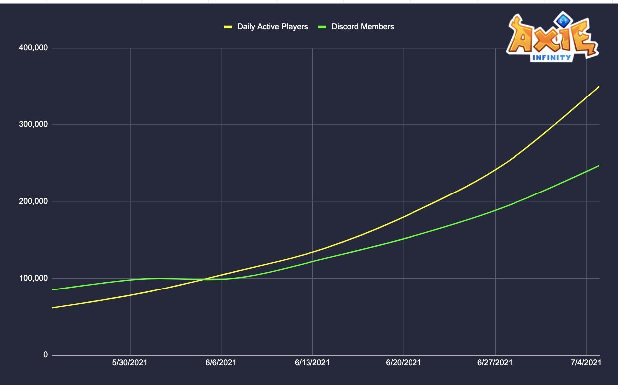 growth in unique platform participants following the sudden revenue growth seen in the previous chart