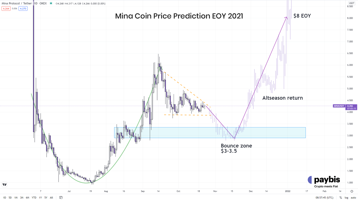 MINA Coin price prediction EOY 2021