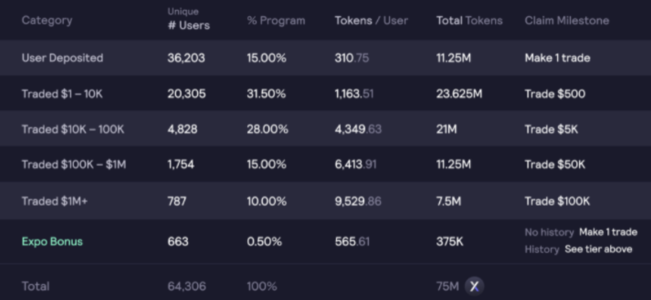 DYDX token distribution