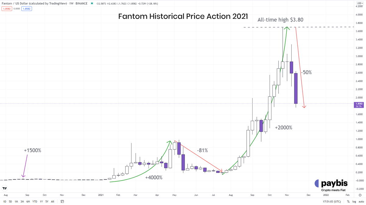 FTM price prediction - Fantom historical price action 2021