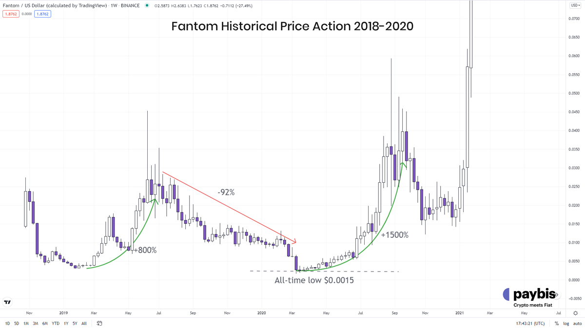 FTM price prediction - Fantom historical price analysis