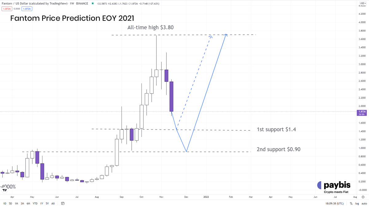 Fantom price prediction 2021