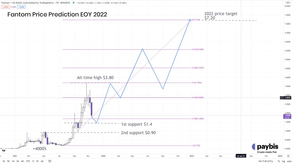 Fantom price prediction 2022