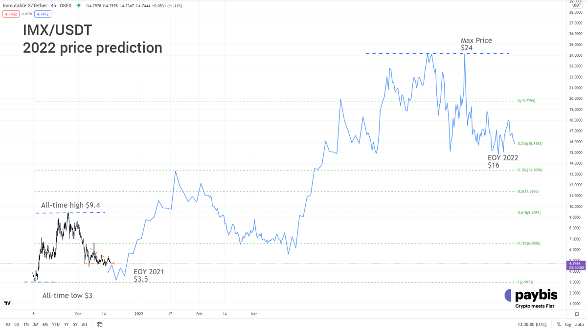 Immutable X Price Prediction 2022