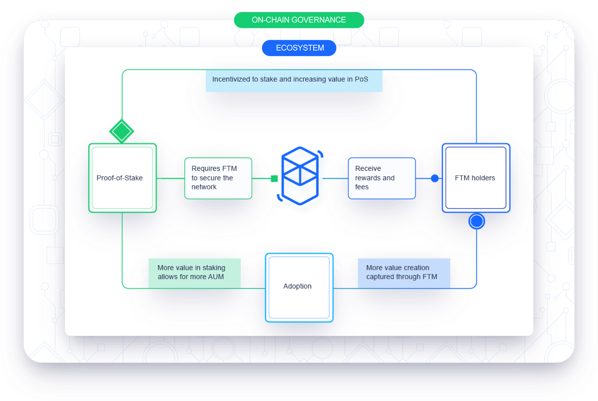 on-chain governance