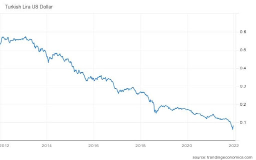 Turkish Lira US Dollar