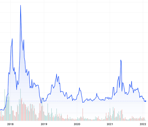 EOS price history