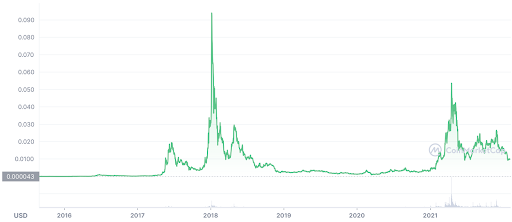 SiaCoin prices