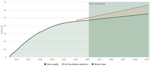 The total supply of Siacoins