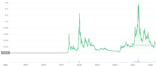 DigiByte price history