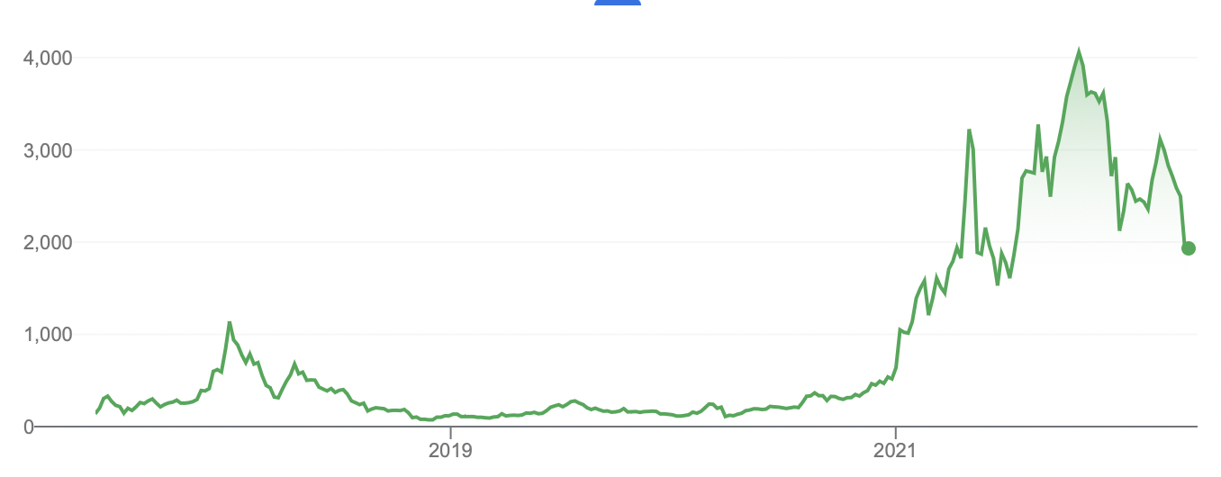 Ethereum price, 2017-2022