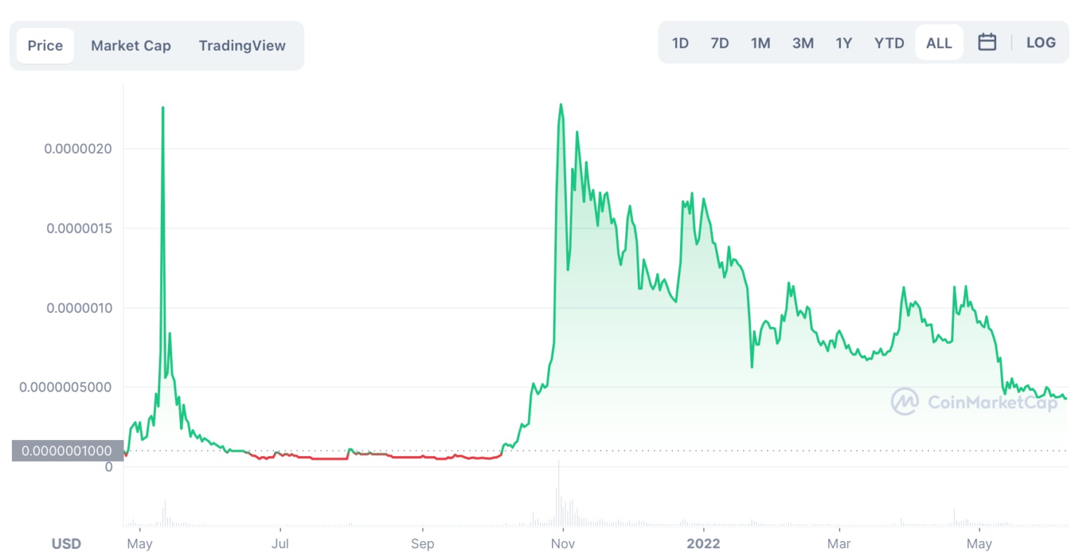 dogelon mars cryptocurrency price