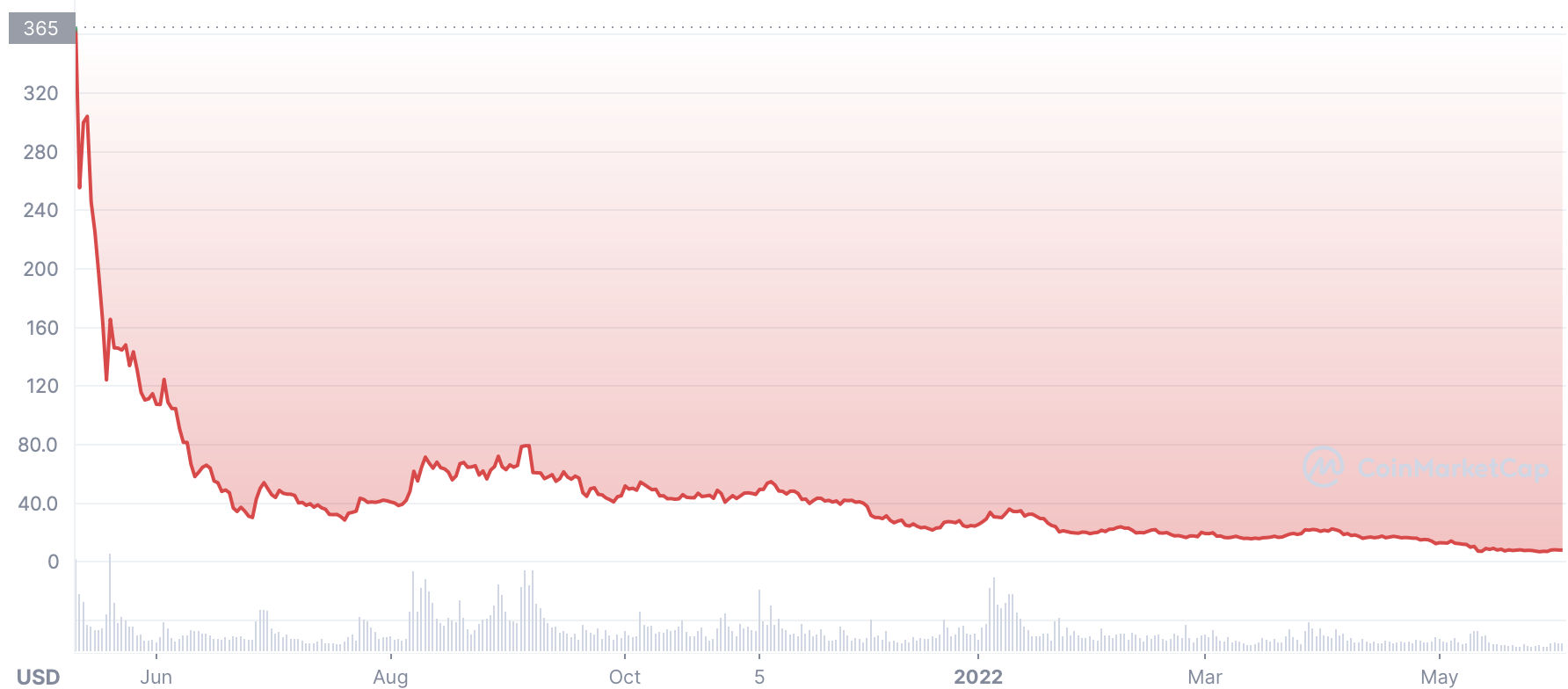 The ICP price history