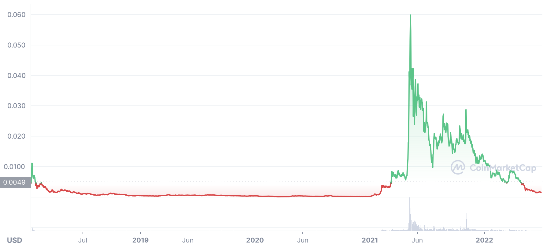 Telcoin prices